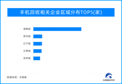 上亿部废旧手机何去何从？废旧手机回收行业风险与机会并