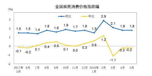CPI同比和环比涨幅走势图。来自国家统计局